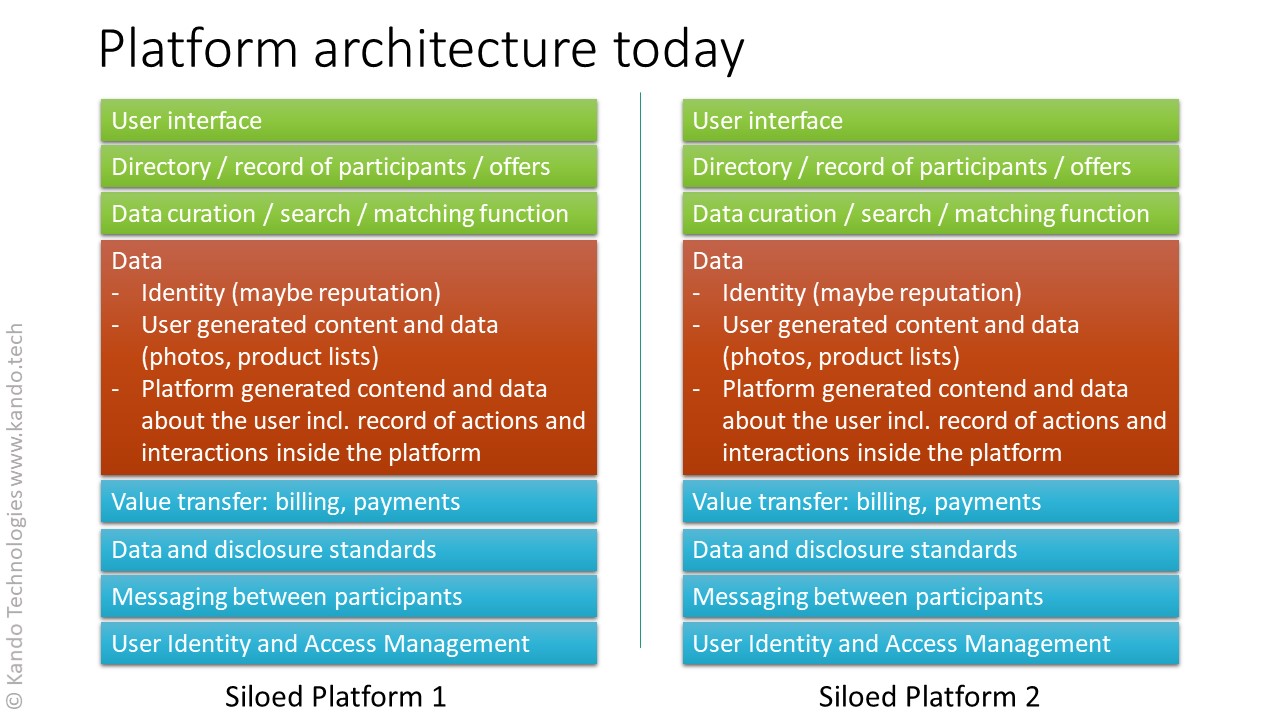 Platform architecture today