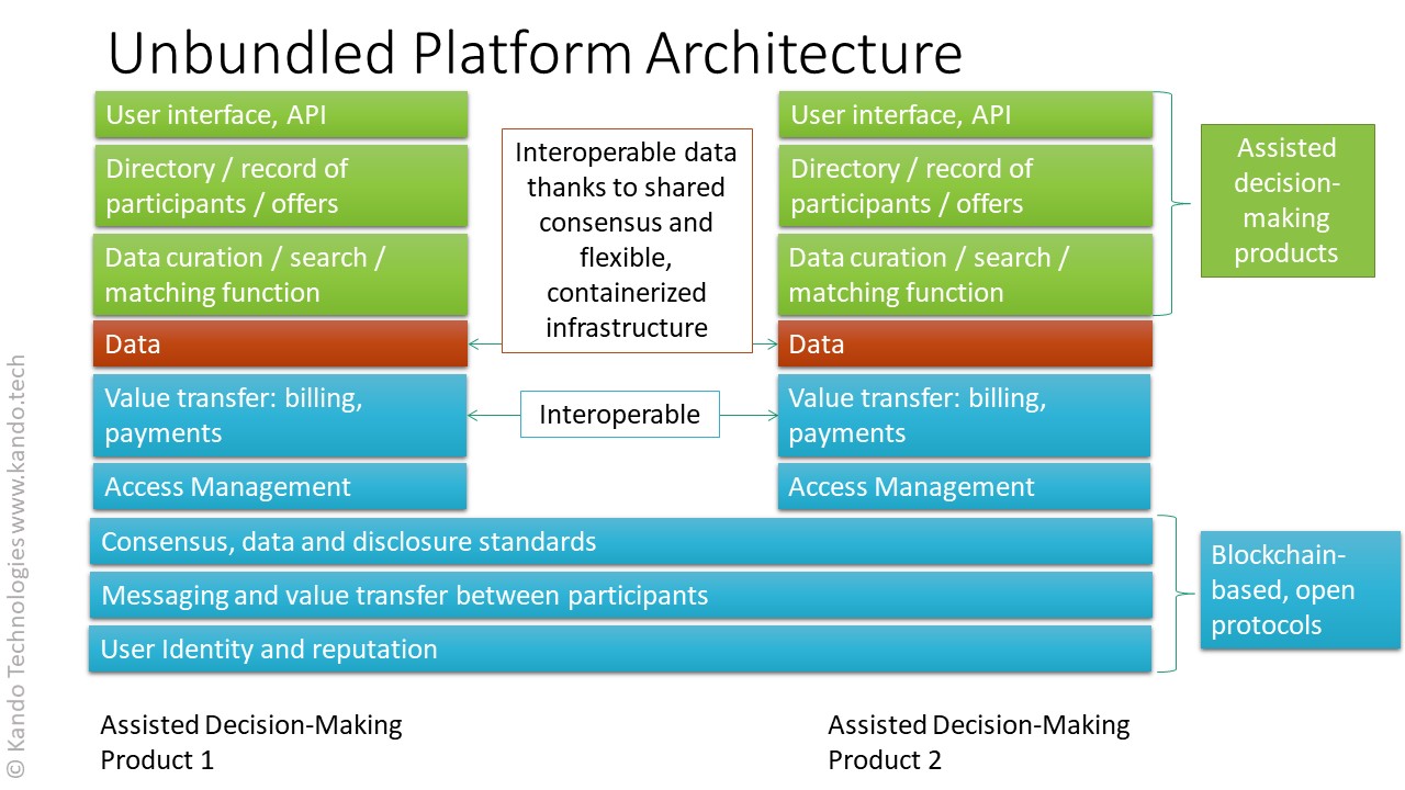 Unbundled platform architecture