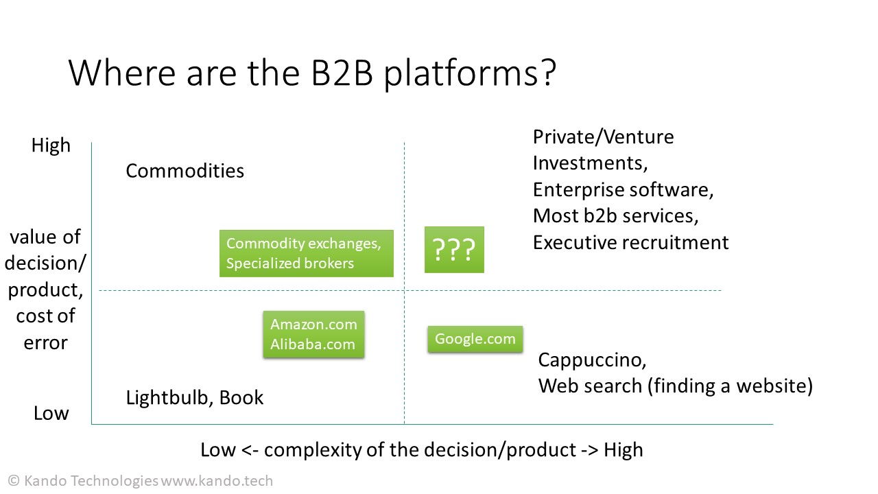 Where are the b2b platforms chart